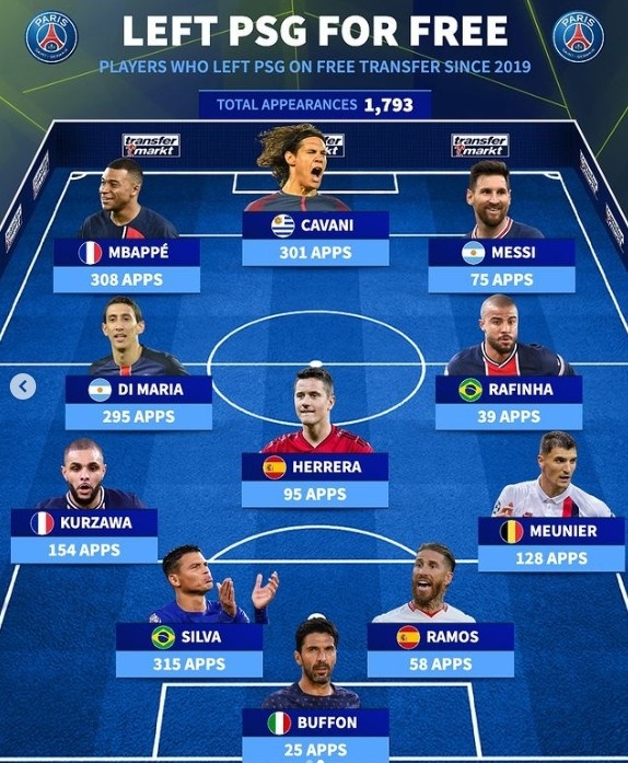 รายชื่อผู้เล่นปารีส ที่หมดสัญญาในช่วง 5 ปีที่ผ่านมา: เมสซี่ เอ็มบัปเป้ นำทัพ